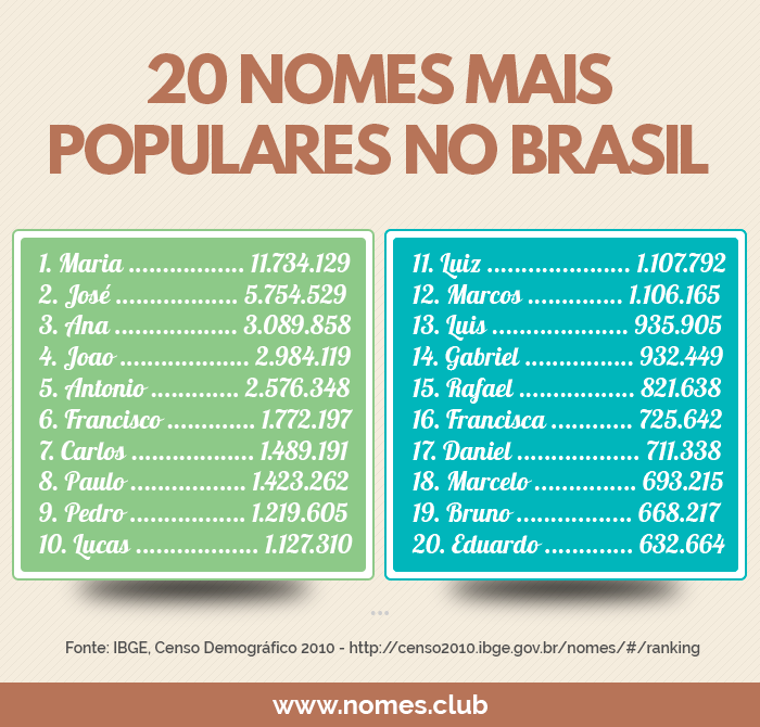 Lista Dos Nomes Mais Comuns No Brasil Printable Templates Free