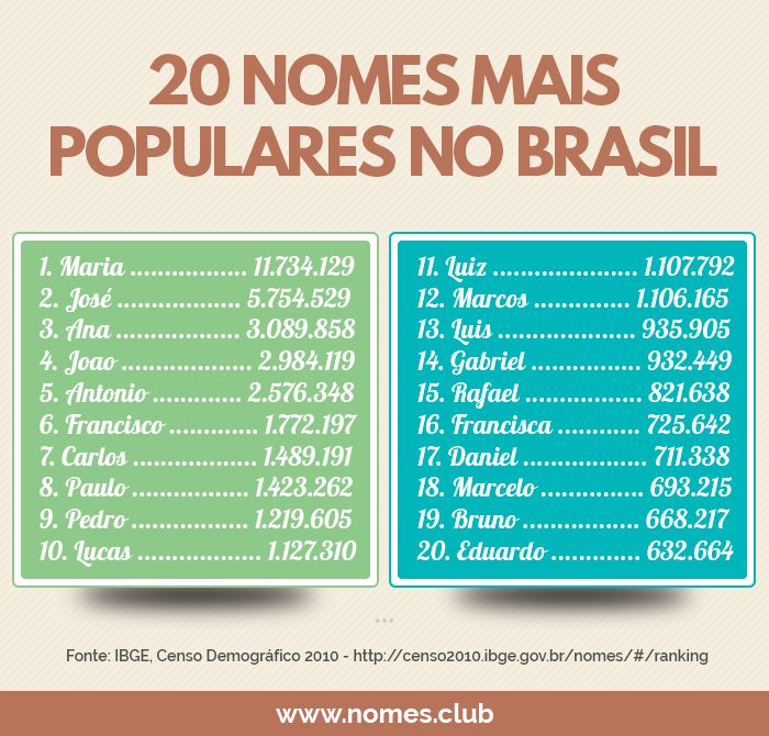 Os nomes femininos e masculinos para bebês mais populares no Brasil em 2022