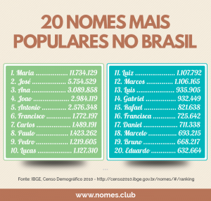 Conhe A Os Nomes Mais Populares Do Brasil E Seus Significados